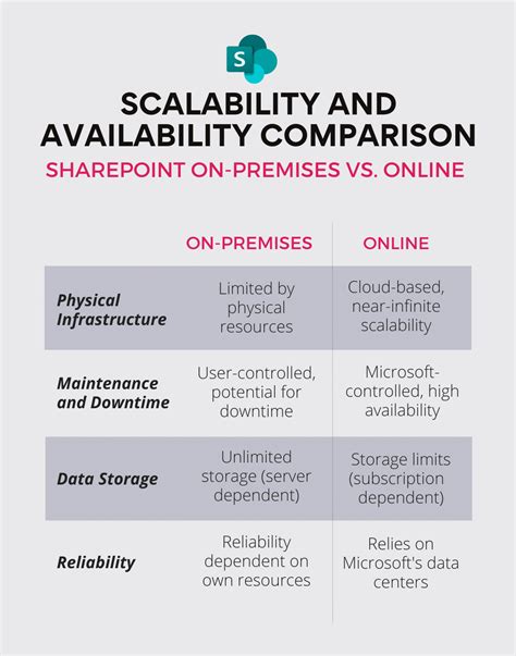 sharepoint online on premise comparison.